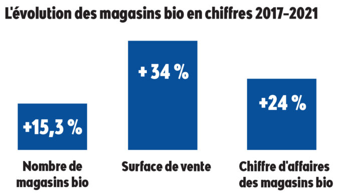 Chiffres distribution bio
